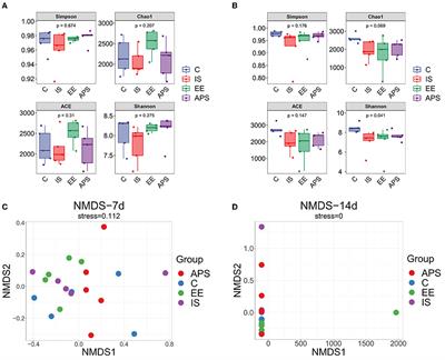 Integrated gut microbiota and metabolomic analysis reveals immunomodulatory effects of Echinacea extract and Astragalus polysaccharides